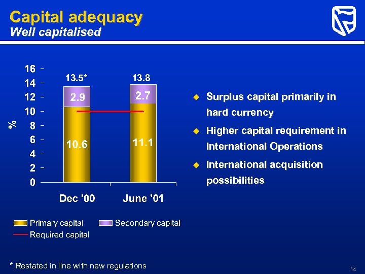 Capital adequacy Well capitalised 13. 5* 13. 8 u Surplus capital primarily in hard