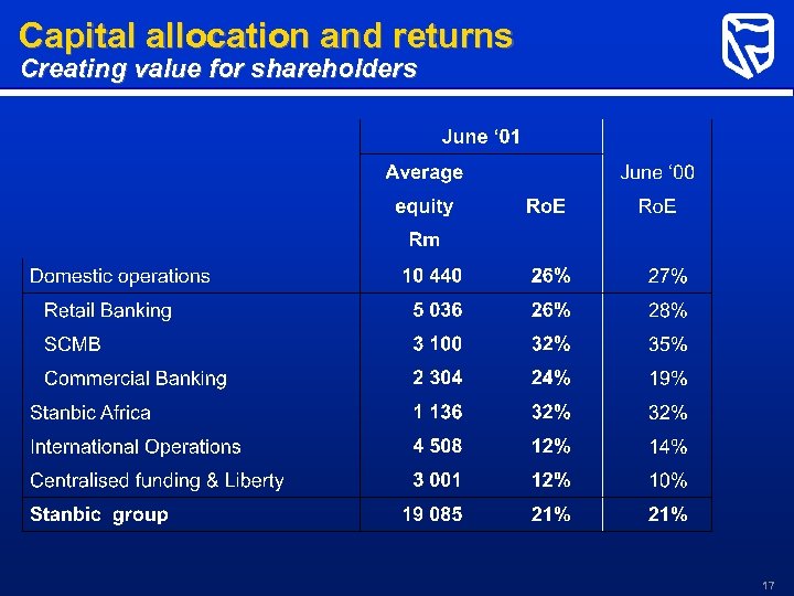Capital allocation and returns Creating value for shareholders 17 