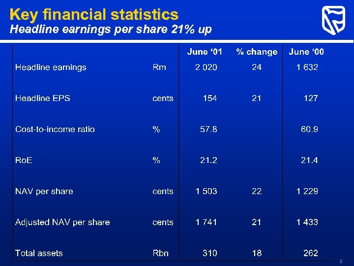 Key financial statistics Headline earnings per share 21% up 3 