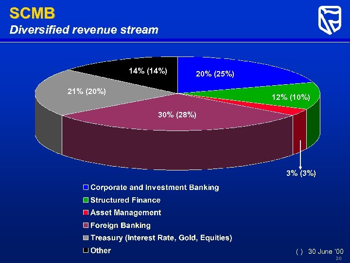 SCMB Diversified revenue stream 14% (14%) 20% (25%) 21% (20%) 12% (10%) 30% (28%)