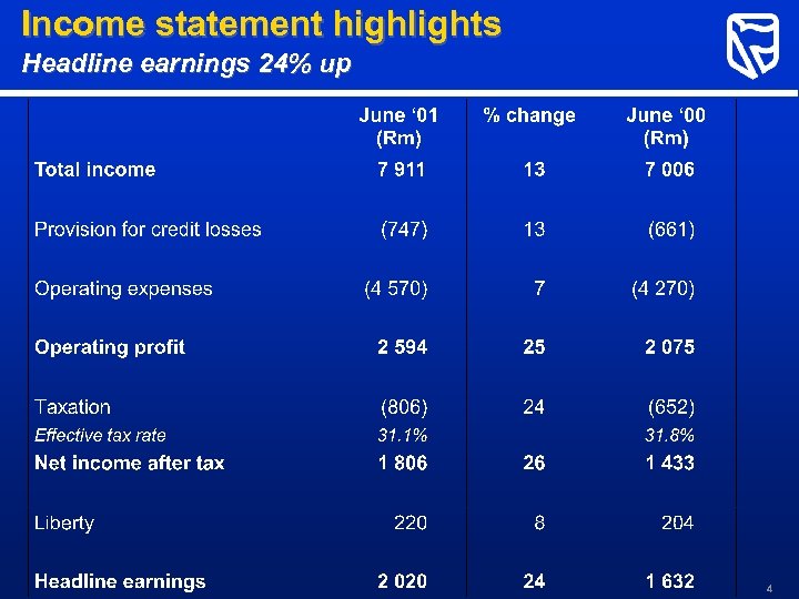 Income statement highlights Headline earnings 24% up 4 