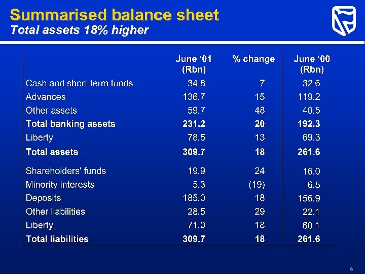 Summarised balance sheet Total assets 18% higher 6 