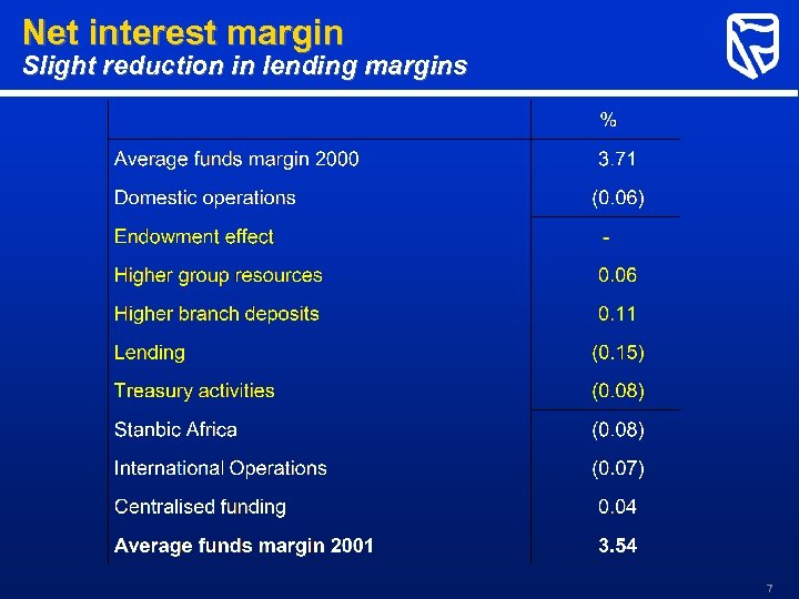 Net interest margin Slight reduction in lending margins 7 