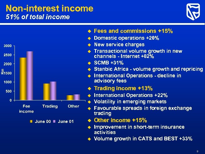 Non-interest income 51% of total income u Fees and commissions +15% u Domestic operations