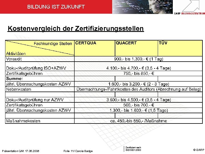 BILDUNG IST ZUKUNFT Kostenvergleich der Zertifizierungsstellen Präsentation QM: 17. 06. 2008 Folie 11/ Carola