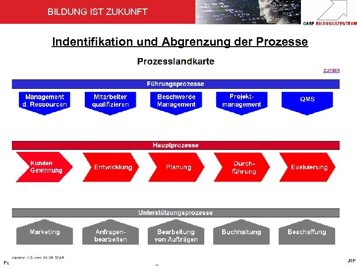 BILDUNG IST ZUKUNFT Indentifikation und Abgrenzung der Prozesse Präsentation QM: 17. 06. 2008 Folie