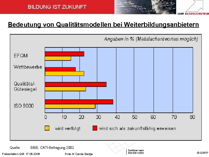 BILDUNG IST ZUKUNFT Bedeutung von Qualitätsmodellen bei Weiterbildungsanbietern Quelle: Bi. BB, CATI-Befragung 2002 Präsentation