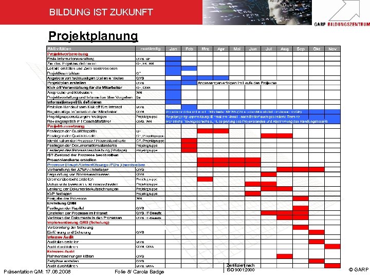 BILDUNG IST ZUKUNFT Projektplanung Präsentation QM: 17. 06. 2008 Folie 8/ Carola Badge Zertifiziert