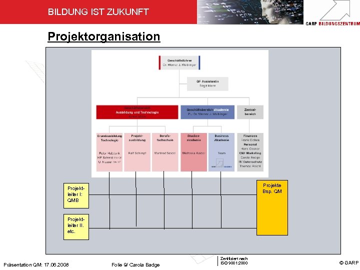 BILDUNG IST ZUKUNFT Projektorganisation Projekte Bsp. QM Projektleiter I: QMB Projektleiter II. etc. Präsentation