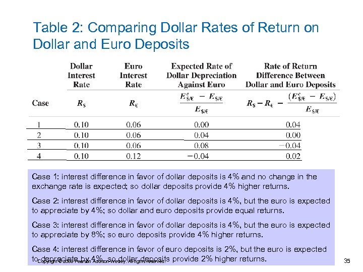 Table 2: Comparing Dollar Rates of Return on Dollar and Euro Deposits Case 1: