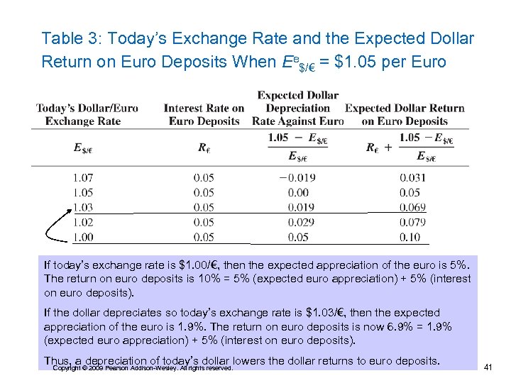 Table 3: Today’s Exchange Rate and the Expected Dollar Return on Euro Deposits When