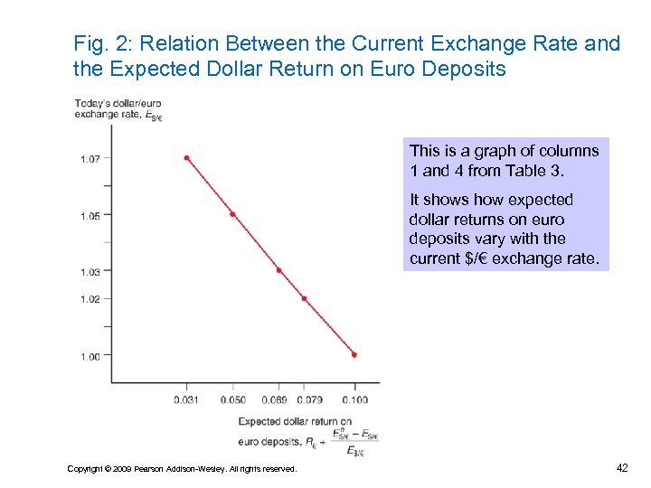 Fig. 2: Relation Between the Current Exchange Rate and the Expected Dollar Return on