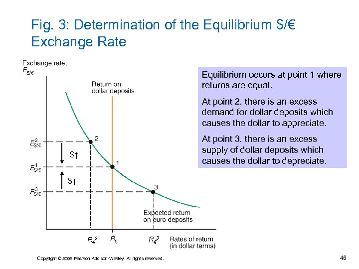 Fig. 3: Determination of the Equilibrium $/€ Exchange Rate Equilibrium occurs at point 1