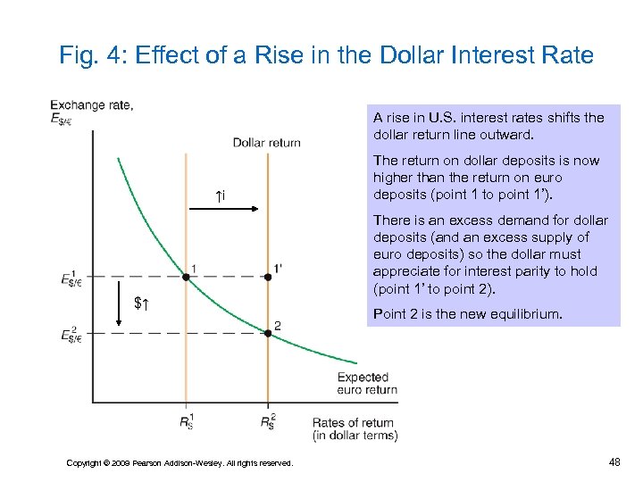 Fig. 4: Effect of a Rise in the Dollar Interest Rate A rise in