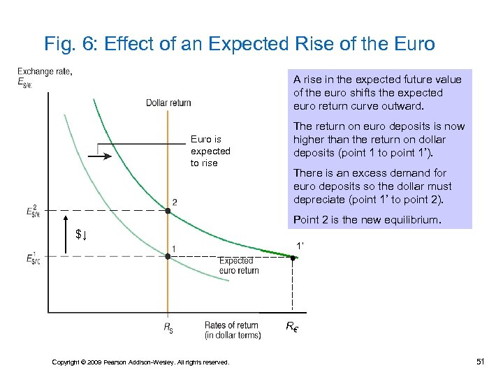 Fig. 6: Effect of an Expected Rise of the Euro A rise in the