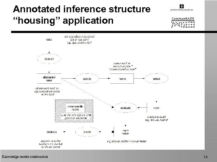 Annotated inference structure “housing” application Knowledge-model construction 14 