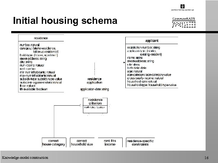 Initial housing schema Knowledge-model construction 16 