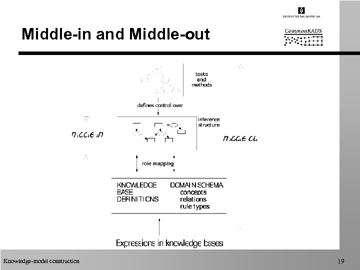Middle-in and Middle-out Knowledge-model construction 19 