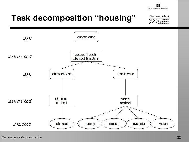 Task decomposition “housing” Knowledge-model construction 22 
