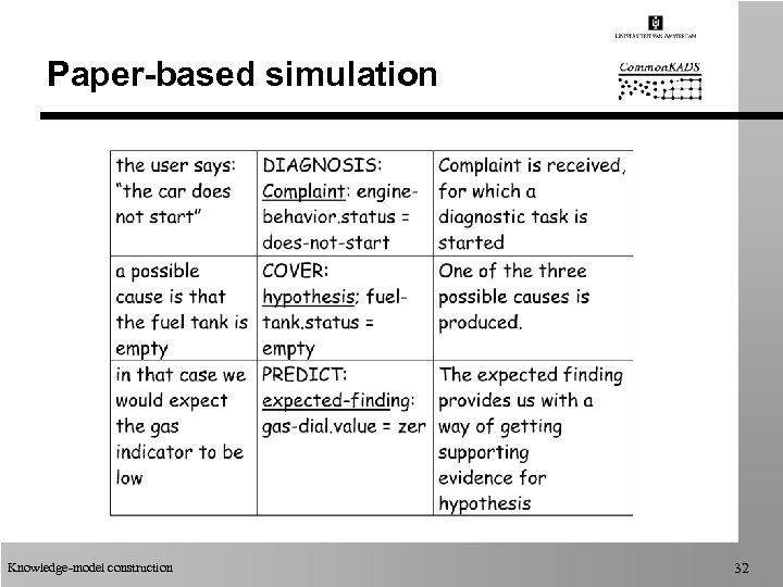 Paper-based simulation Knowledge-model construction 32 
