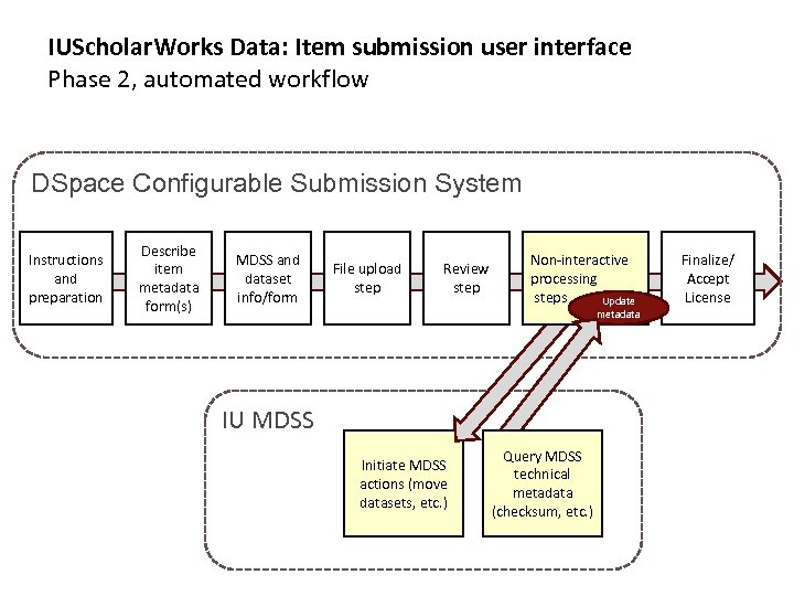IUScholar. Works Data: Item submission user interface Phase 2, automated workflow DSpace Configurable Submission