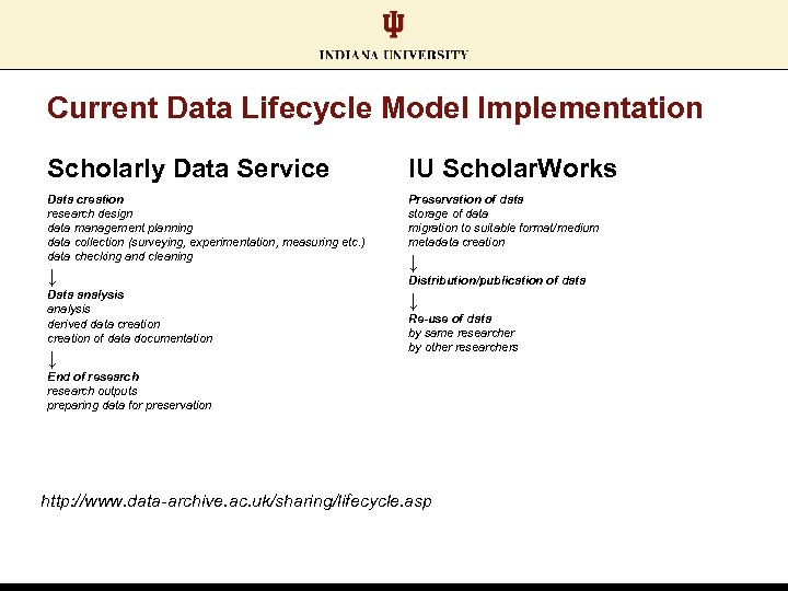 Current Data Lifecycle Model Implementation Scholarly Data Service IU Scholar. Works Data creation research