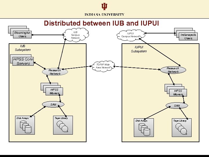 Distributed between IUB and IUPUI IUB Campus Network Bloomington Users IUPUI Campus Network IUB