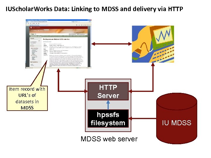 IUScholar. Works Data: Linking to MDSS and delivery via HTTP Item record with URL’s