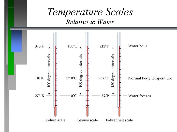 Temperature Scales Relative to Water 