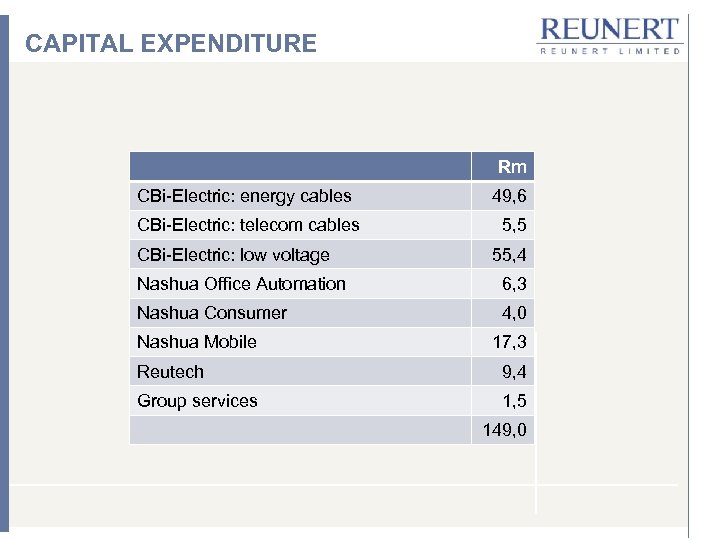 CAPITAL EXPENDITURE Rm CBi-Electric: energy cables 49, 6 CBi-Electric: telecom cables 5, 5 CBi-Electric: