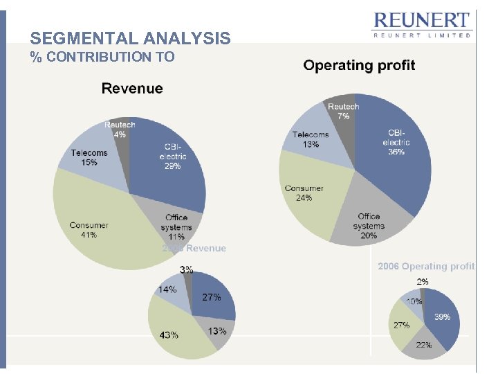 SEGMENTAL ANALYSIS % CONTRIBUTION TO 