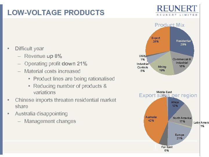 LOW-VOLTAGE PRODUCTS Product Mix Export 28% • • • Difficult year – Revenue up