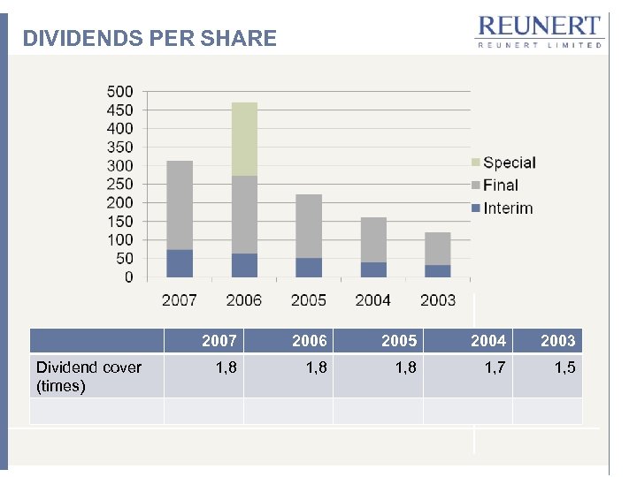 DIVIDENDS PER SHARE 2007 Dividend cover (times) 2006 2005 2004 2003 1, 8 1,