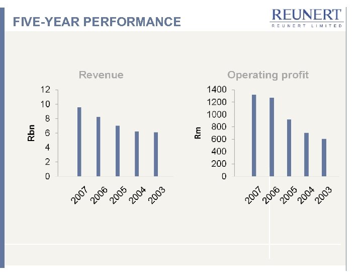 FIVE-YEAR PERFORMANCE 