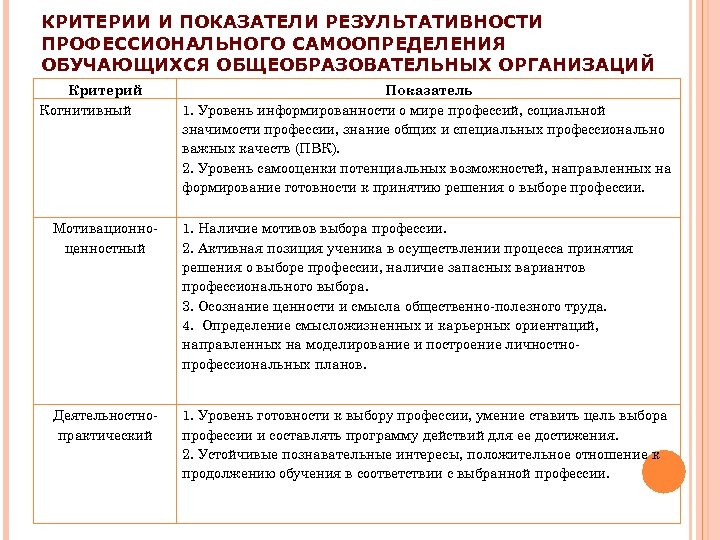 КРИТЕРИИ И ПОКАЗАТЕЛИ РЕЗУЛЬТАТИВНОСТИ ПРОФЕССИОНАЛЬНОГО САМООПРЕДЕЛЕНИЯ ОБУЧАЮЩИХСЯ ОБЩЕОБРАЗОВАТЕЛЬНЫХ ОРГАНИЗАЦИЙ Критерий Когнитивный Показатель 1. Уровень