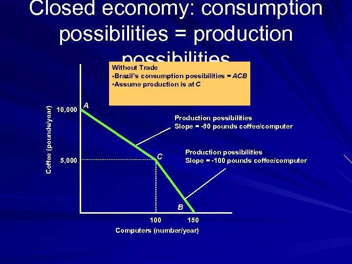 Coffee (pounds/year) Closed economy: consumption possibilities = production possibilities 10, 000 A Without Trade