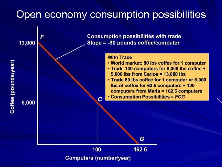 Open economy consumption possibilities Computers (number/year) 