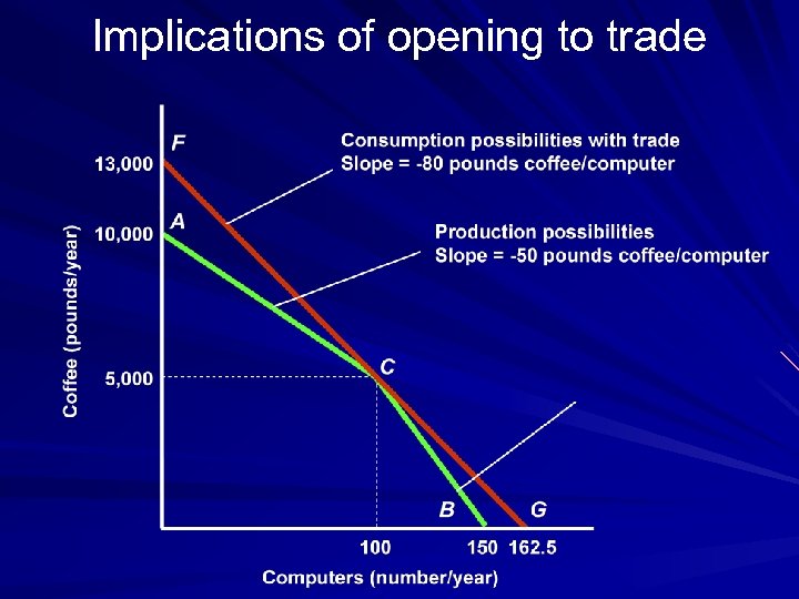 Implications of opening to trade 