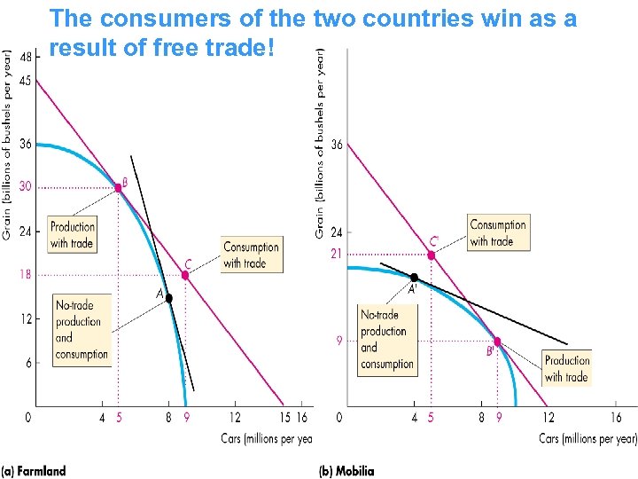 The consumers of the two countries win as a result of free trade! 