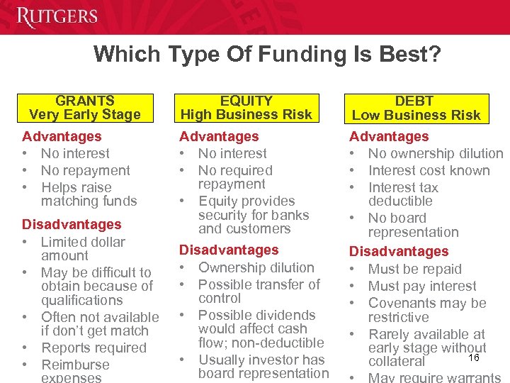 Which Type Of Funding Is Best? GRANTS Very Early Stage EQUITY High Business Risk