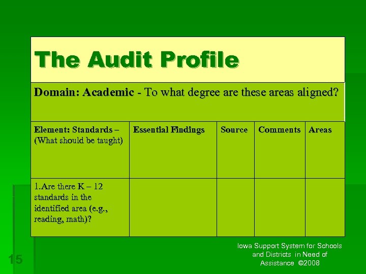 The Audit Profile Domain: Academic - To what degree are these areas aligned? Element: