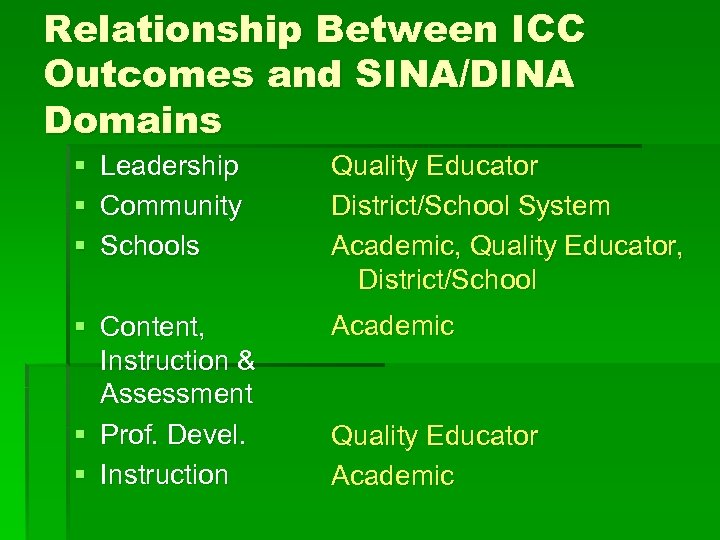 Relationship Between ICC Outcomes and SINA/DINA Domains § § § Leadership Community Schools §