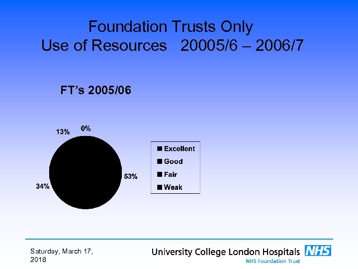 Foundation Trusts Only Use of Resources 20005/6 – 2006/7 FT’s 2005/06 Saturday, March 17,