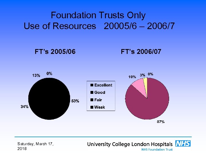 Foundation Trusts Only Use of Resources 20005/6 – 2006/7 FT’s 2005/06 Saturday, March 17,