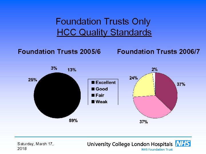 Foundation Trusts Only HCC Quality Standards Foundation Trusts 2005/6 Saturday, March 17, 2018 Foundation