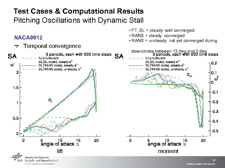 Test Cases & Computational Results Pitching Oscillations with Dynamic Stall NACA 0012 Temporal convergence