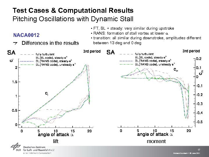 Test Cases & Computational Results Pitching Oscillations with Dynamic Stall NACA 0012 Differences in