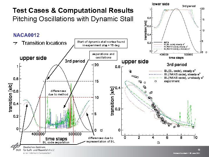 Test Cases & Computational Results Pitching Oscillations with Dynamic Stall NACA 0012 Transition locations