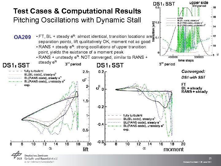 Test Cases & Computational Results Pitching Oscillations with Dynamic Stall OA 209 ▪ FT,