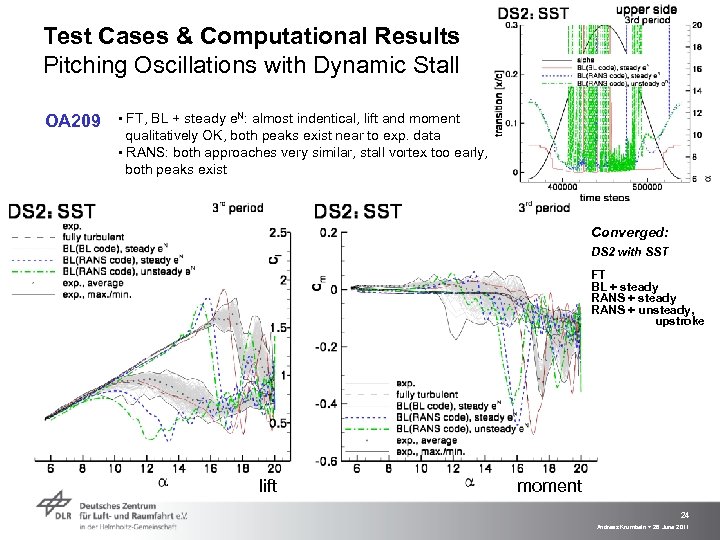 Test Cases & Computational Results Pitching Oscillations with Dynamic Stall OA 209 ▪ FT,